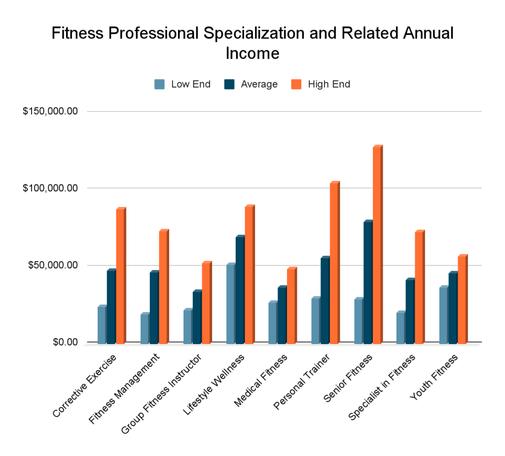 A chart by Jeremy W. Shantz showing the fitness professional specialization and related annual income (USA, 2023).
